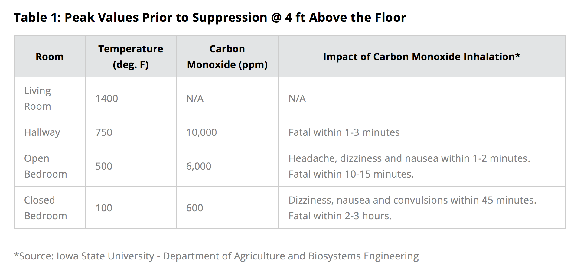 table showing comparisons of temperatures and carbon monoxide measurements during a fire