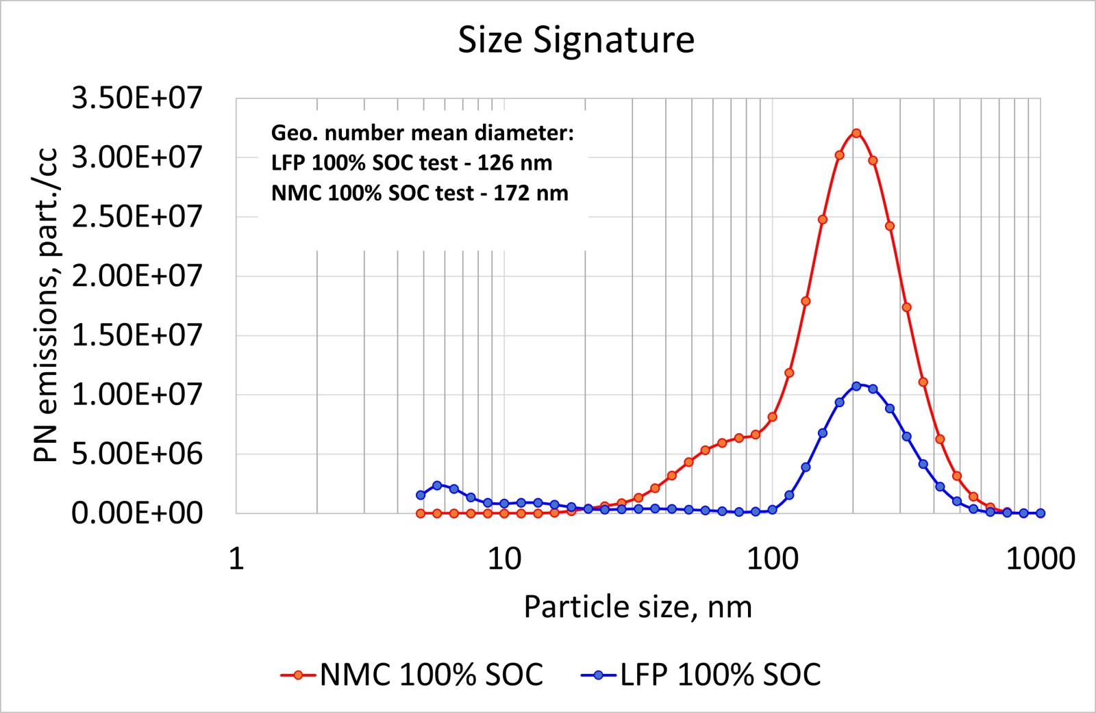 Real-time measurements of particle numbers and size chart