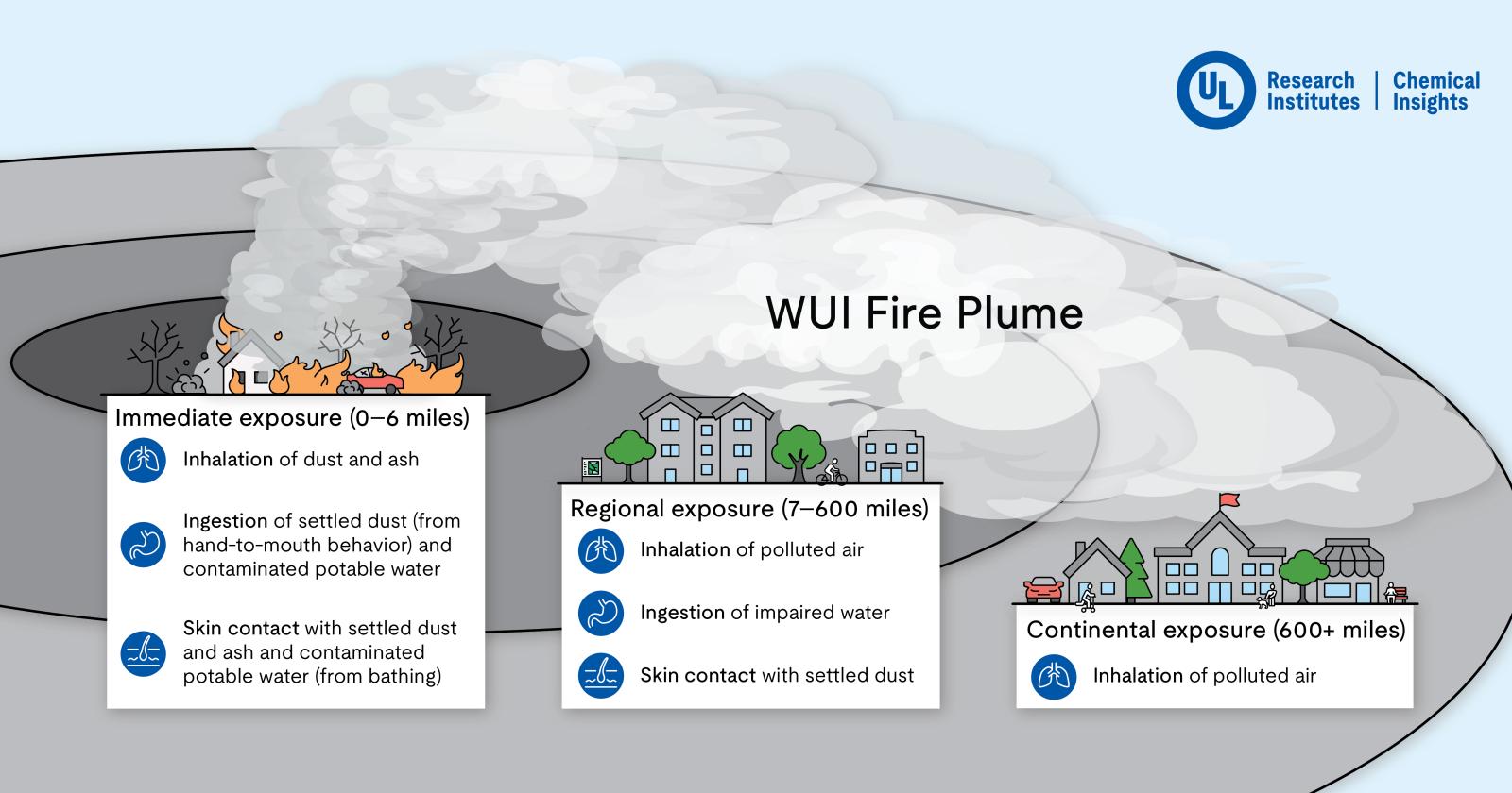 Illustration of a WUI fire plume