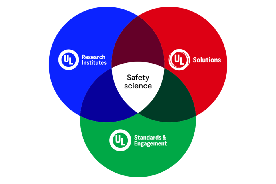 UL Research Institutes, UL Standards & Engagement, and UL Solutions logos