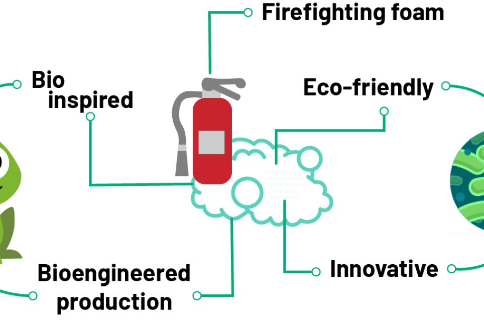 Informative diagram of proposed eco-friendly firefighting foam