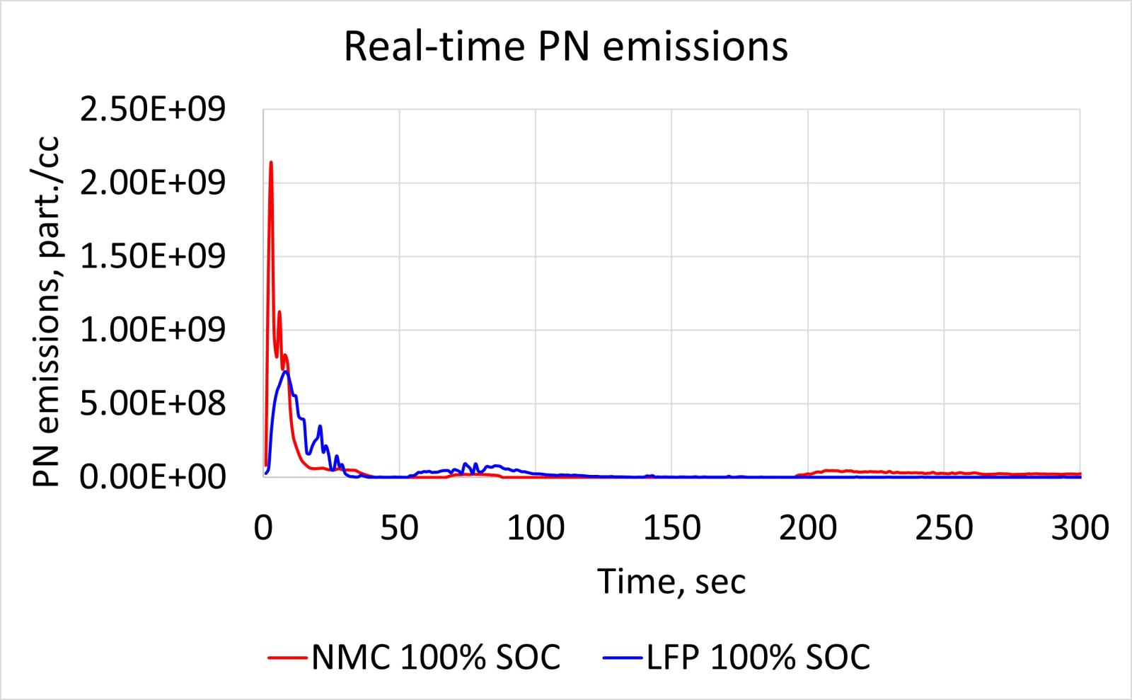 Real-time measurements of particle numbers and size chart