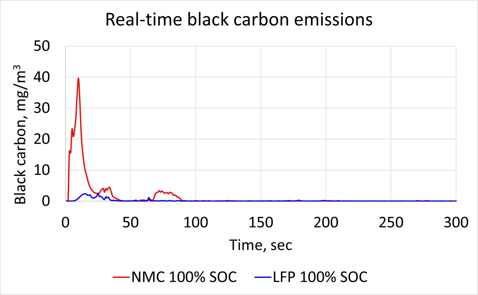 Real-time measurements of particle numbers and size chart