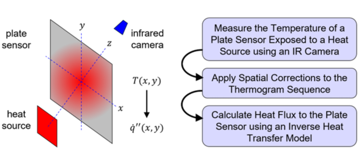 HFITS Two Dimensional Heat Flux Hero - UL Research Institutes