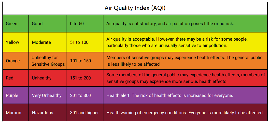 Air quality index graph